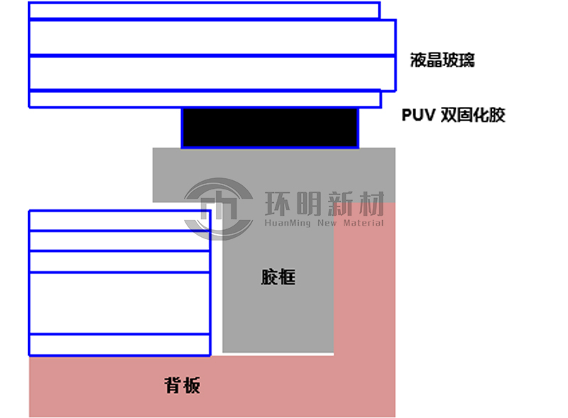 PUV雙固化膠